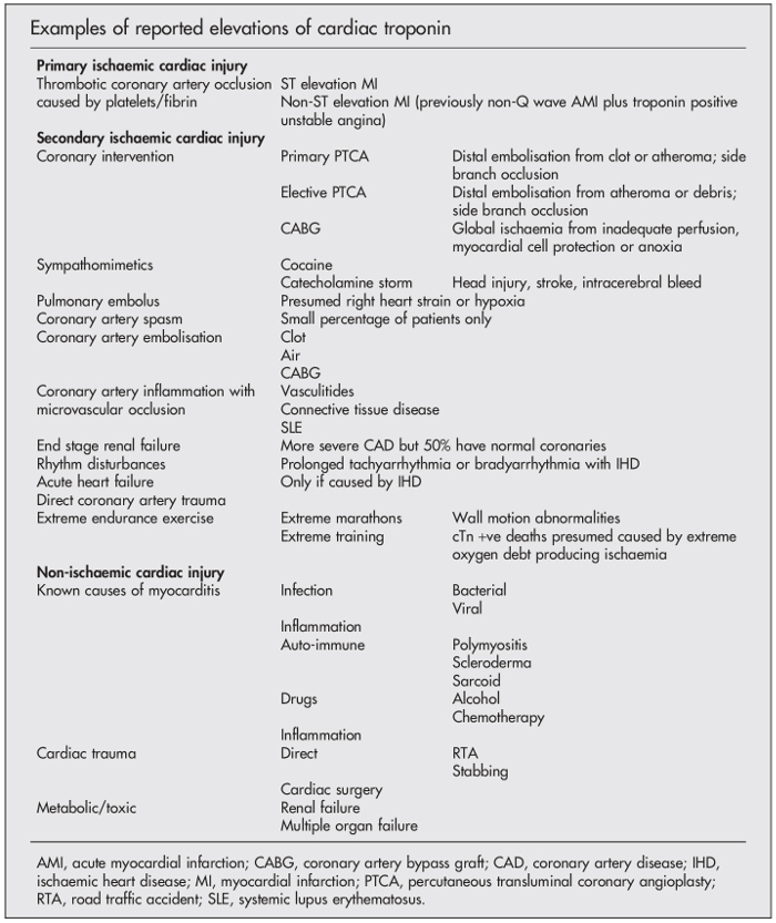 Cardiac injury causes classification